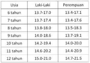 Apakah Berat Badan Dan Ketinggian Kanak Kanak 6 12 Tahun Maklumat Kesihatan Petua Perubatan Dan Maklumat Kesihatan Yang Berguna